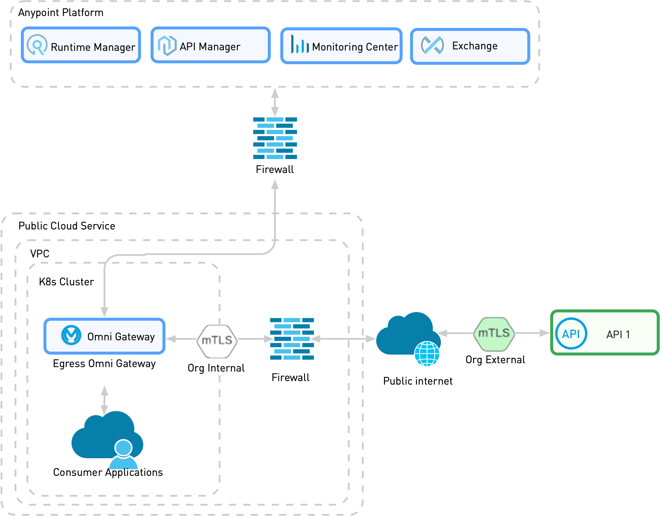 The previous networks are now kubernetes clusters. There are load balancers that separate the APIs from Omni Gateway and mTLS connections to external networks.